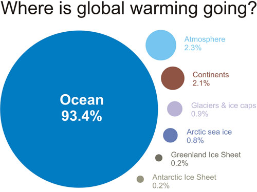 Where is global warming going graphic