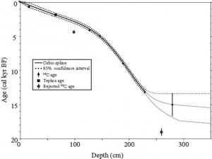 ice core age model