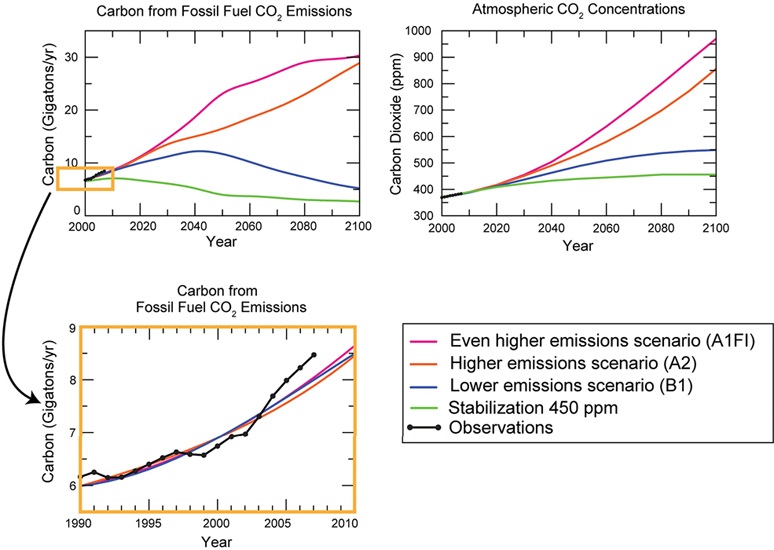 co2 scenario graphs