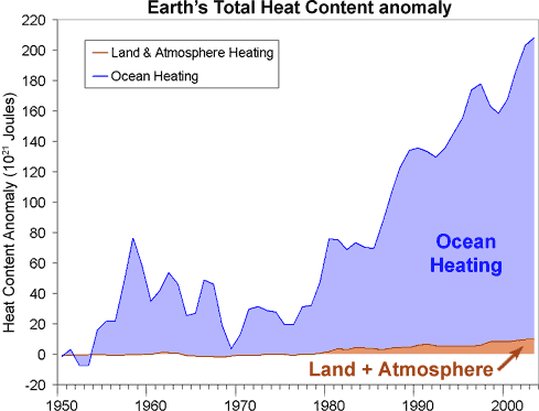 Total heat content graph