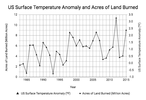 US Surface Temperature Anomaly and Acres of Land Burned