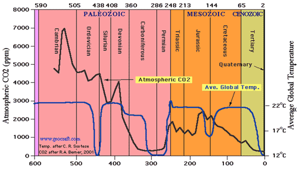 graph of co2 and temperature